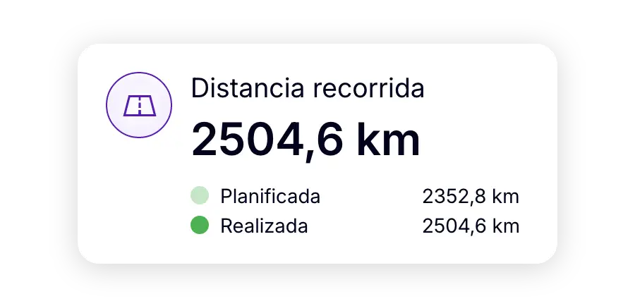 Distancia total recorrida de 2.504,6 km, frente a los 2.352,8 km planificados.