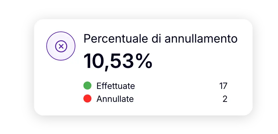 Percentuale di annullamento delle consegne: 10,53%, con 17 consegne effettuate e 2 annullate.