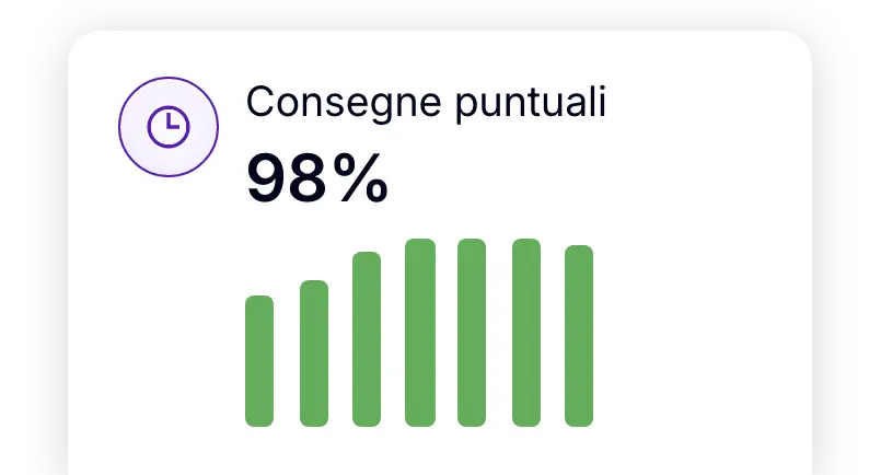 Percentuale di consegne puntuali: 98%