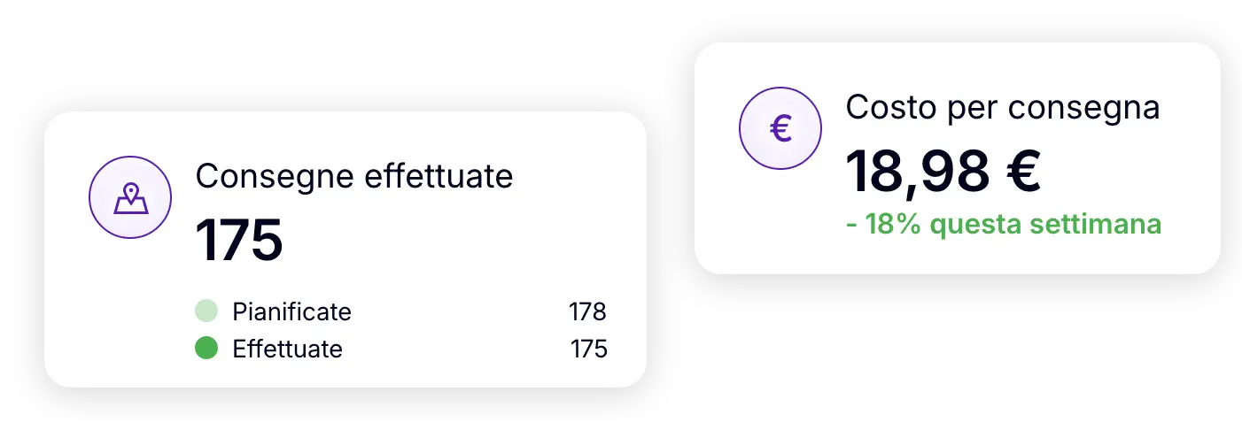 175 consegne effettuate su 178 pianificate, con un costo medio di 18,98 € per consegna