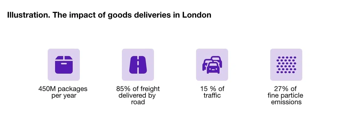 Illustration of the impact of freight transport in urban areas.