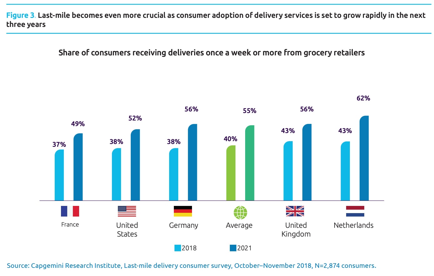 bar chart showing the percentage of consumers receiving deliveries once a week or more from grocery retailers in 2018 and 2021
