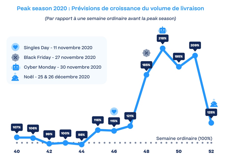 graph showing the evolution of the forecasted growth in delivery volume between week 40 and 52 of the year 2020