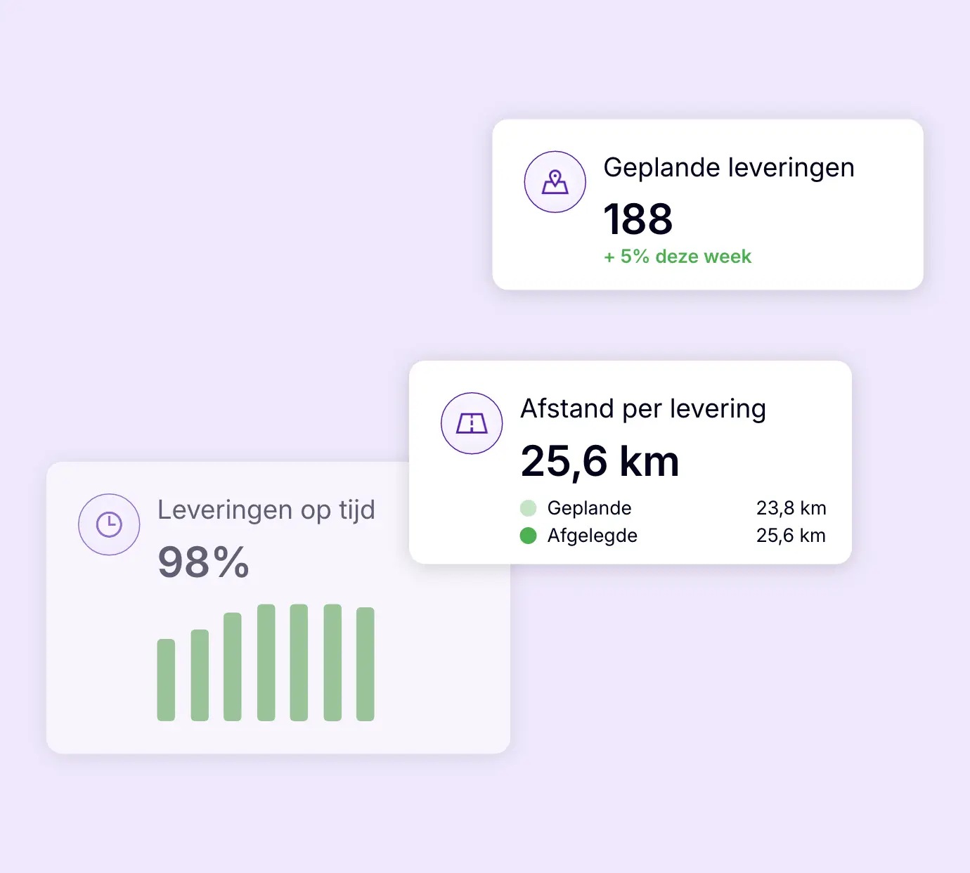 AntsRoute-dashboard met geplande leveringen, afstand per levering en het percentage leveringen op tijd.