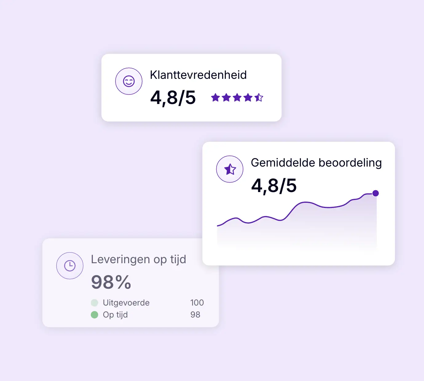 AntsRoute-dashboard met klanttevredenheid, de gemiddelde beoordeling en het percentage leveringen op tijd.
