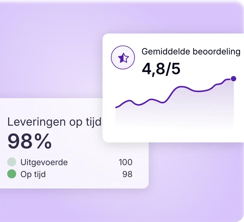 AntsRoute-dashboard met 98% tijdige leveringen en een gemiddelde beoordeling van 4,8 op 5