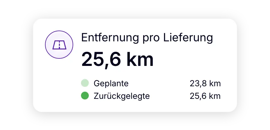 Kennzahl zur durchschnittlichen Entfernung pro Lieferung mit 23,8 km geplant und 25,6 km tatsächlich zurückgelegt.