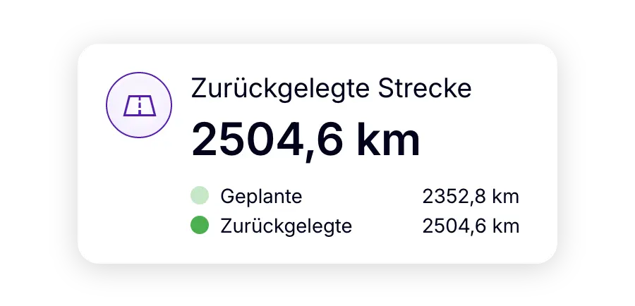 Vergleich der geplanten Strecke von 2352,8 km mit der tatsächlich zurückgelegten Strecke von 2504,6 km.