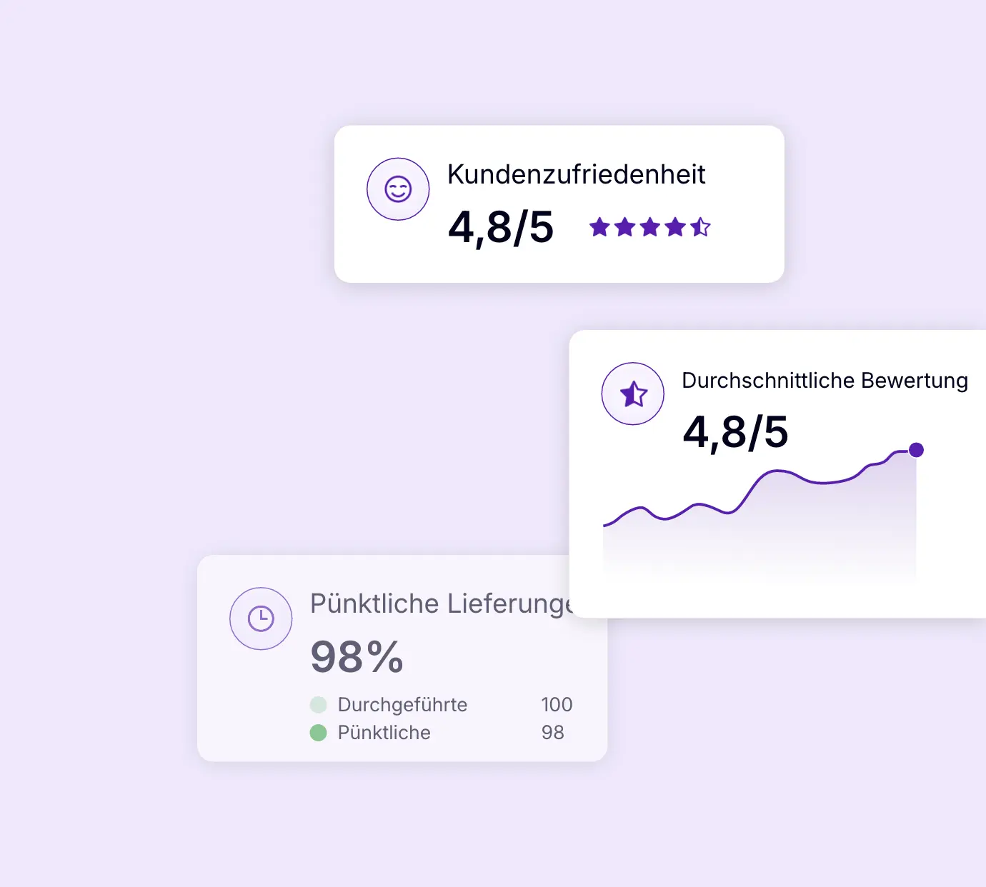 Dashboard zur Kundenzufriedenheit mit einer durchschnittlichen Bewertung von 4,8 von 5 und 98 % pünktlichen Lieferungen.