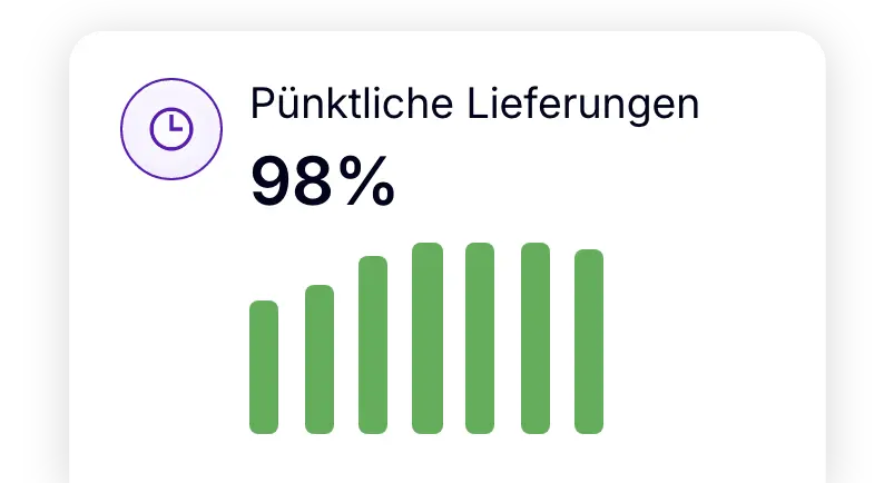 Kennzahl zur Lieferperformance mit 98 % pünktlichen Lieferungen.