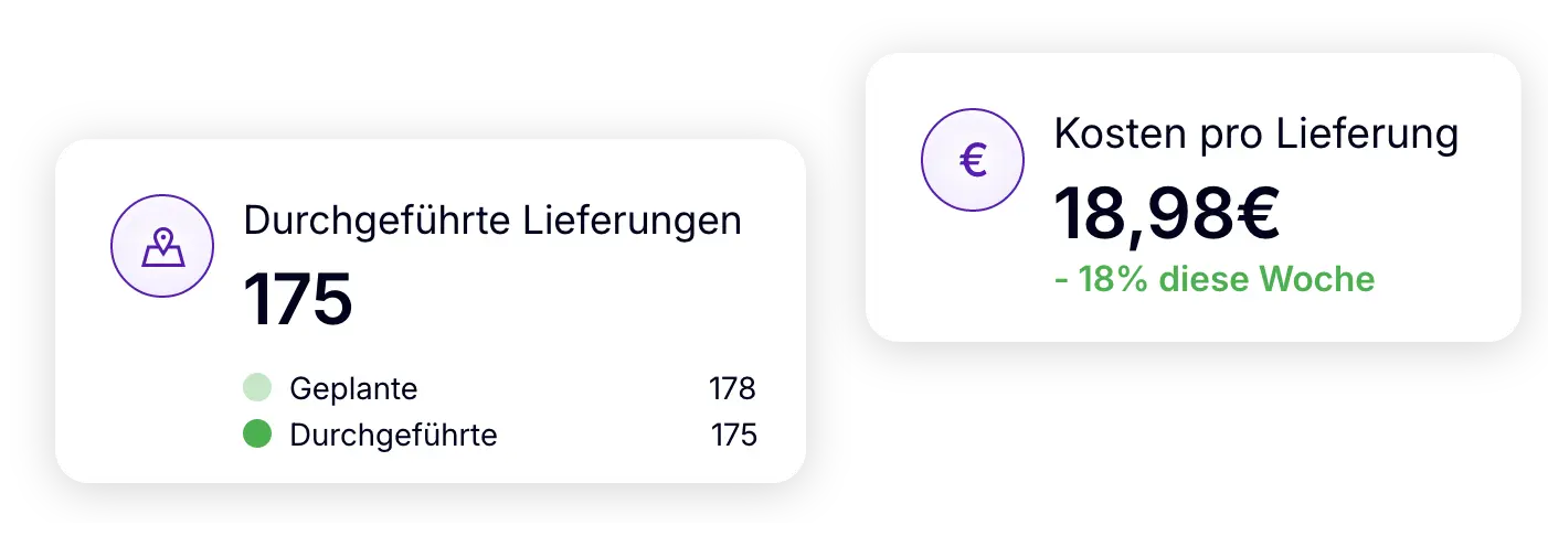 Lieferkennzahlen mit 98 % pünktlichen Lieferungen, 175 durchgeführten Lieferungen und Kosten von 18,98 Euro pro Lieferung.
