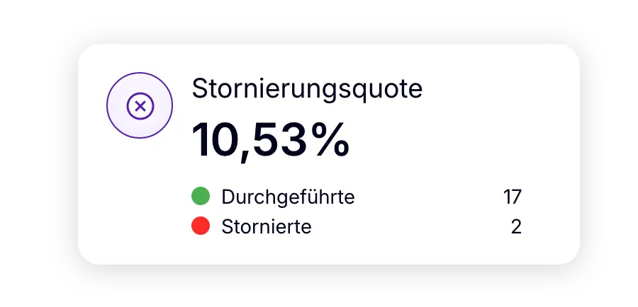 Kennzahl zur Stornierungsquote mit 17 durchgeführten und 2 stornierten Lieferungen.