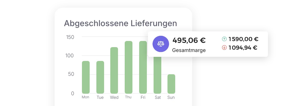 Dashboard der abgeschlossenen Lieferungen und der erzielten Marge