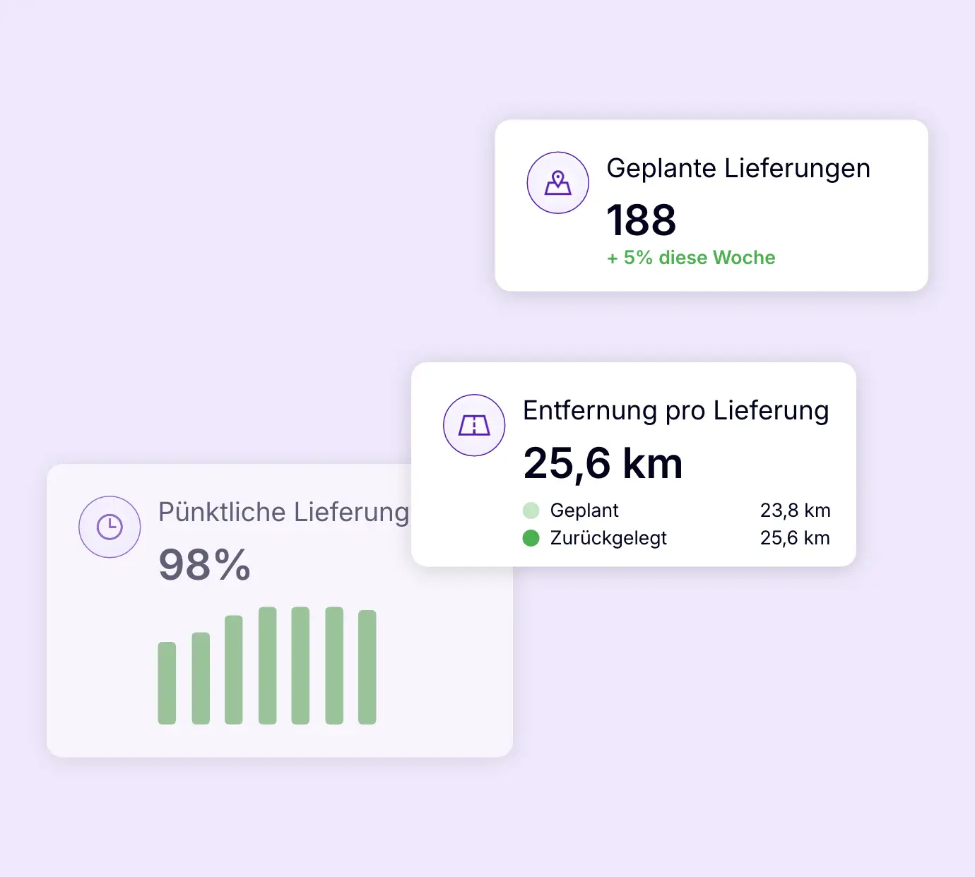 AntsRoute-Dashboard mit geplanten Lieferungen, Entfernung pro Lieferung und Pünktlichkeitsquote der Lieferungen.