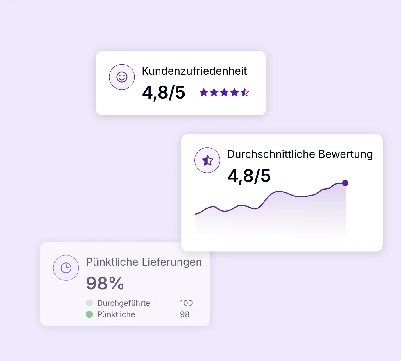 AntsRoute-Dashboard mit Kundenzufriedenheit, durchschnittlicher Bewertung und Pünktlichkeitsquote der Lieferungen.