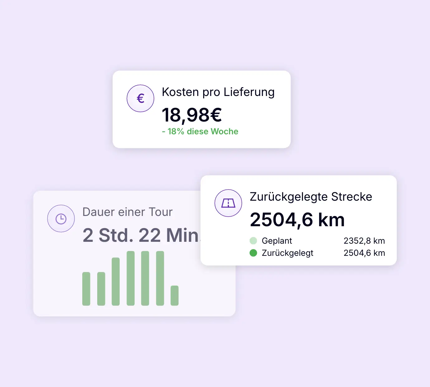 AntsRoute-Dashboard mit Kosten pro Lieferung, Tourendauer und zurückgelegten Kilometern.