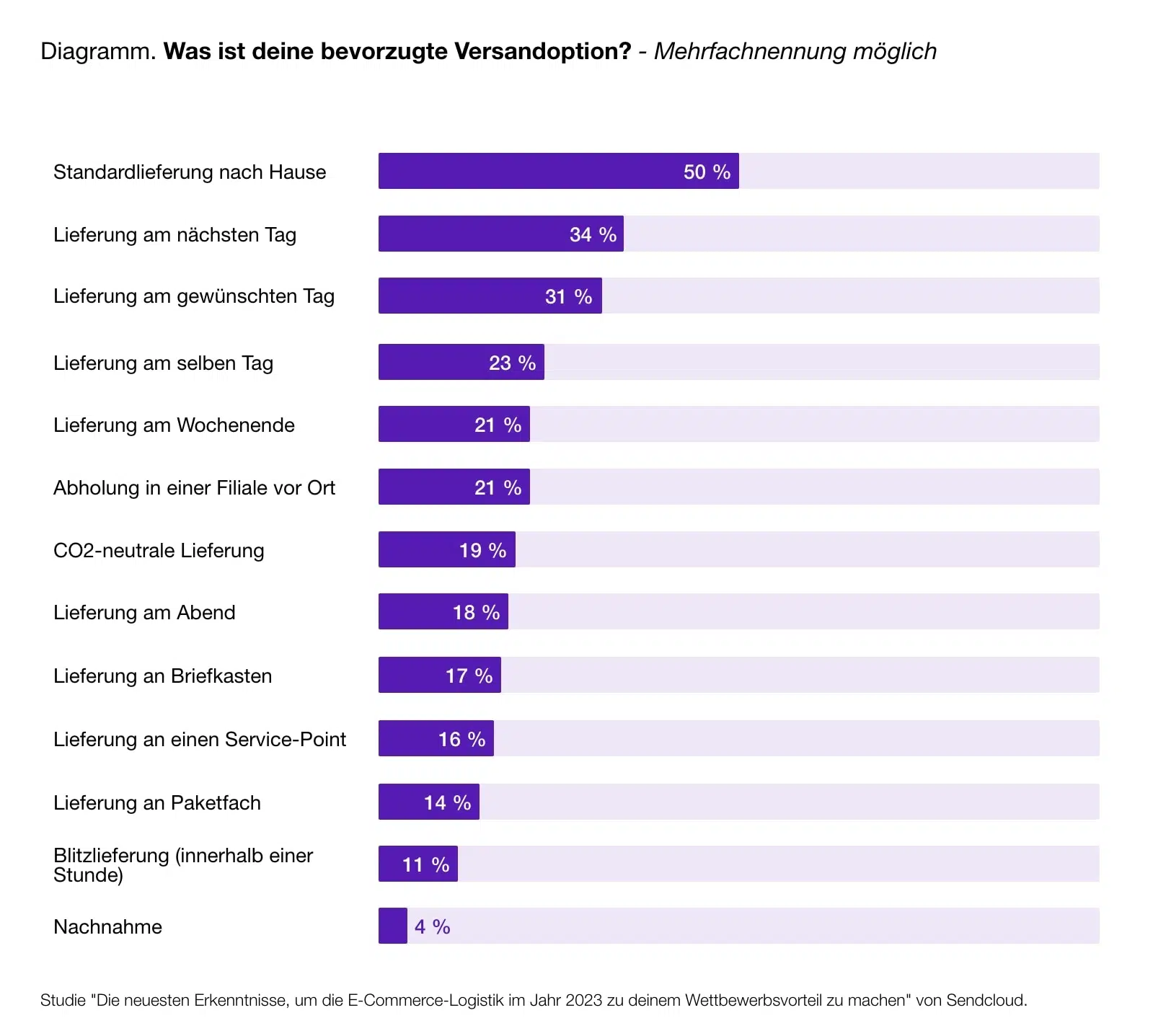 Schema, das die bevorzugten Lieferoptionen zeigt.