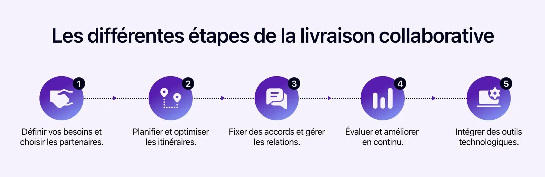 Schéma présentant les étapes de la livraison collaborative.