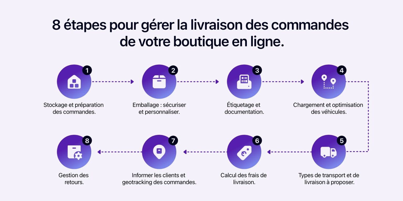 Comment gérer la livraison des commandes de votre boutique en ligne