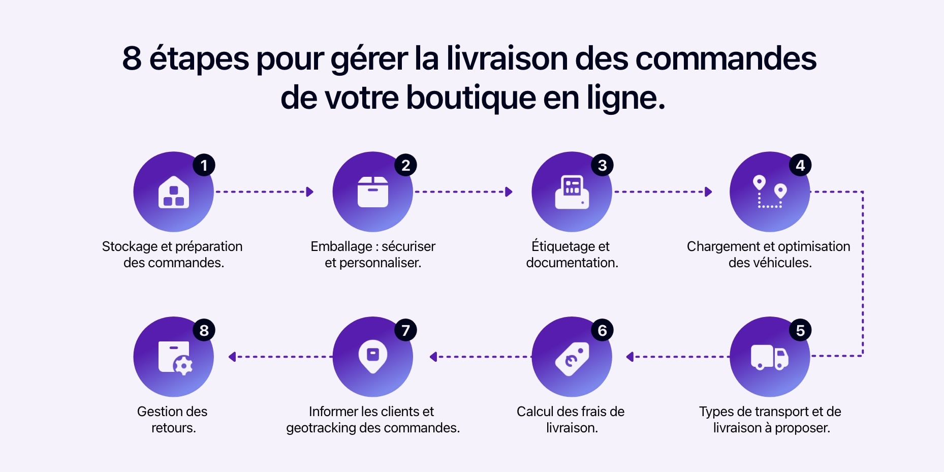 Schéma présentant les 8 étapes pour gérer efficacement la livraison des commandes d'une boutique en ligne.