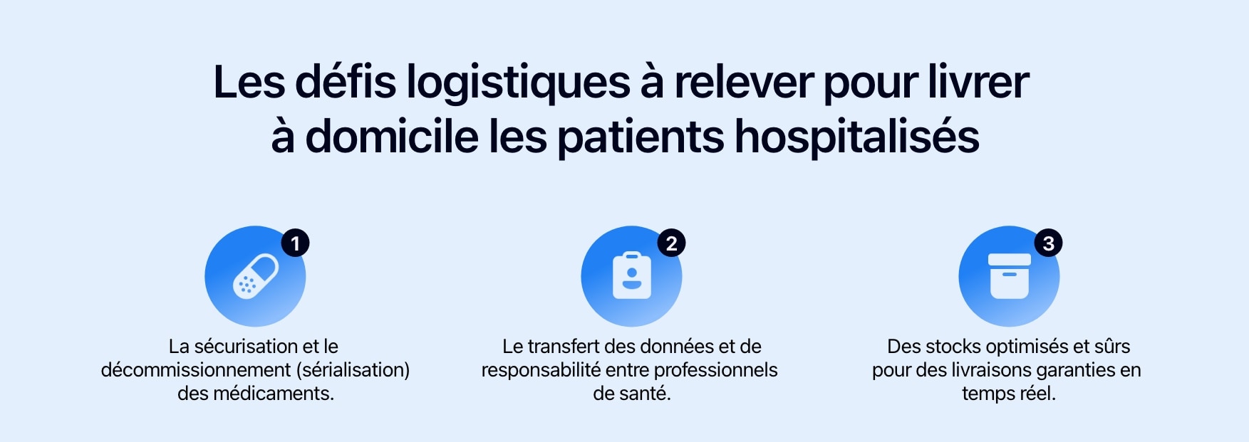 Schéma présentant les trois défis logistiques pour livrer à domicile les patients hospitalisés.