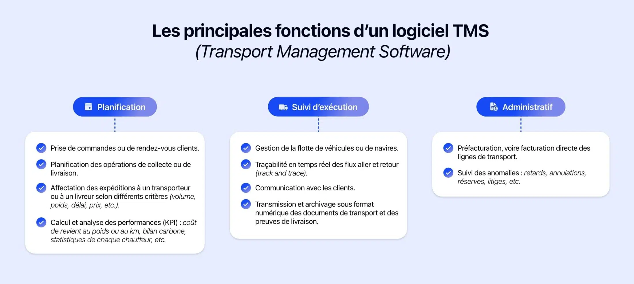 Schéma présentant les fonctions d'un logiciel TMS.