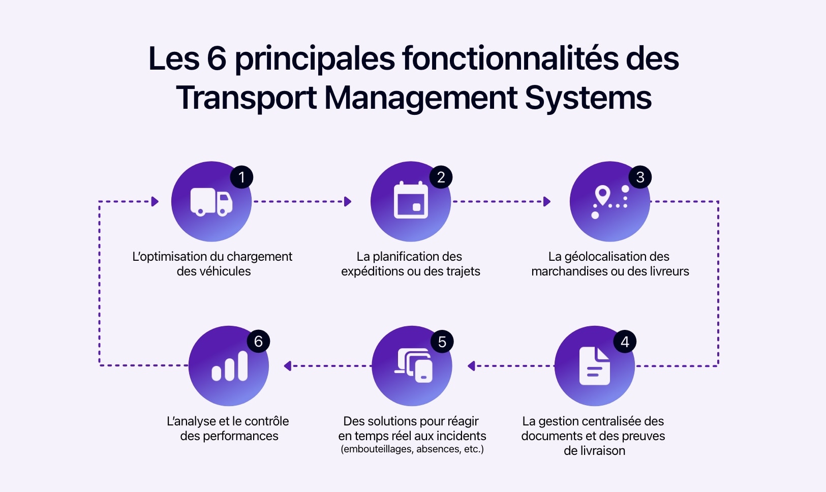 Schéma présentant les principales fonctionnalités d'un transport management system.