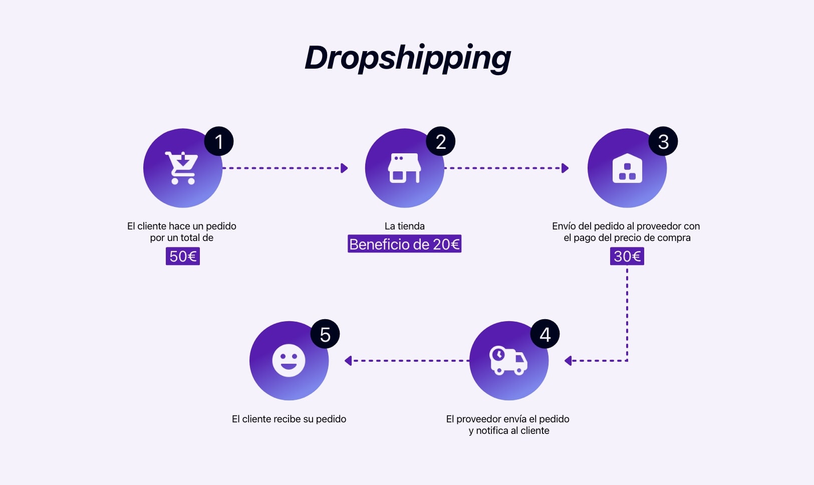 Diagrama que muestra cómo funciona el dropshipping.