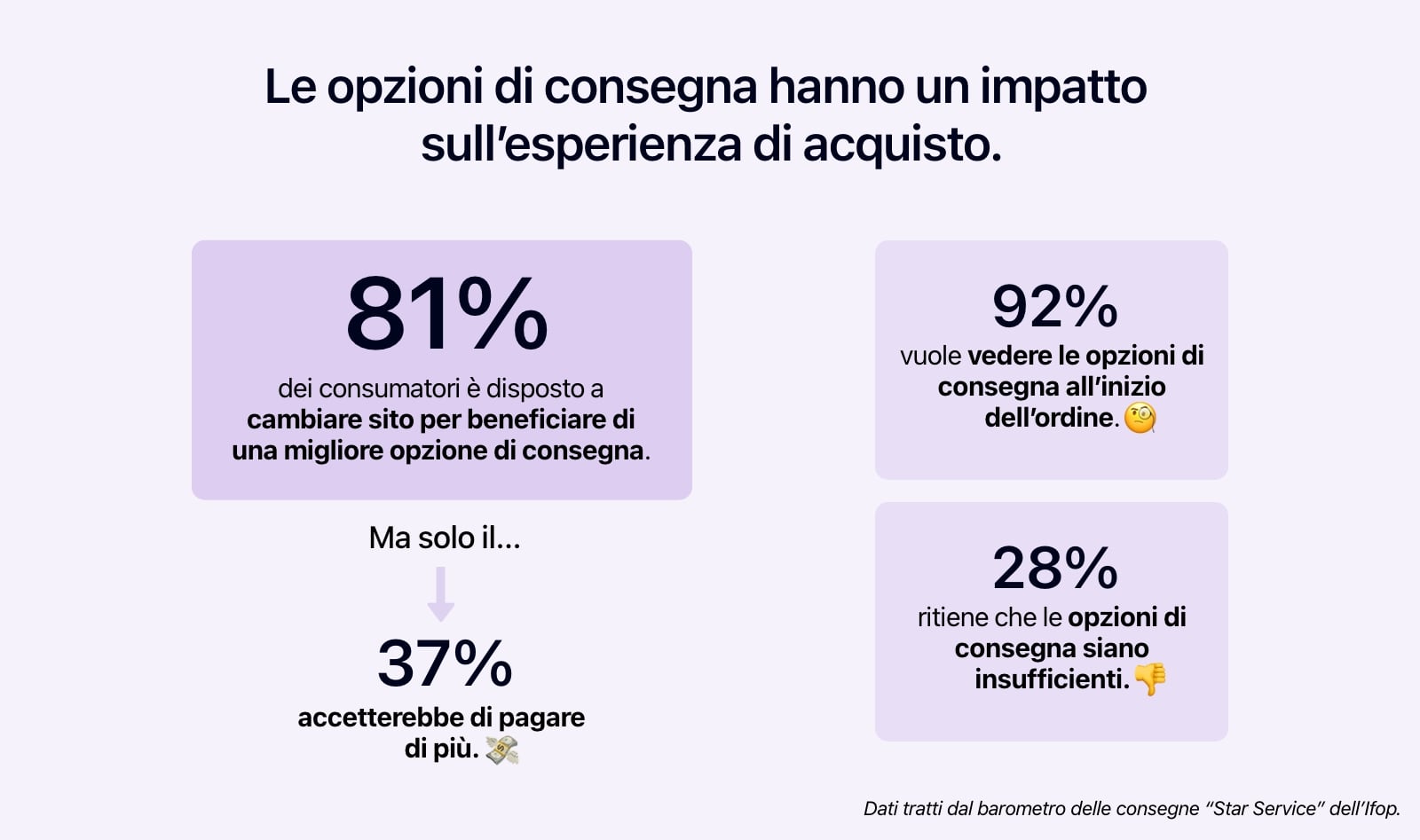 Diagramma che mostra l'impatto delle opzioni di consegna sul percorso di acquisto.