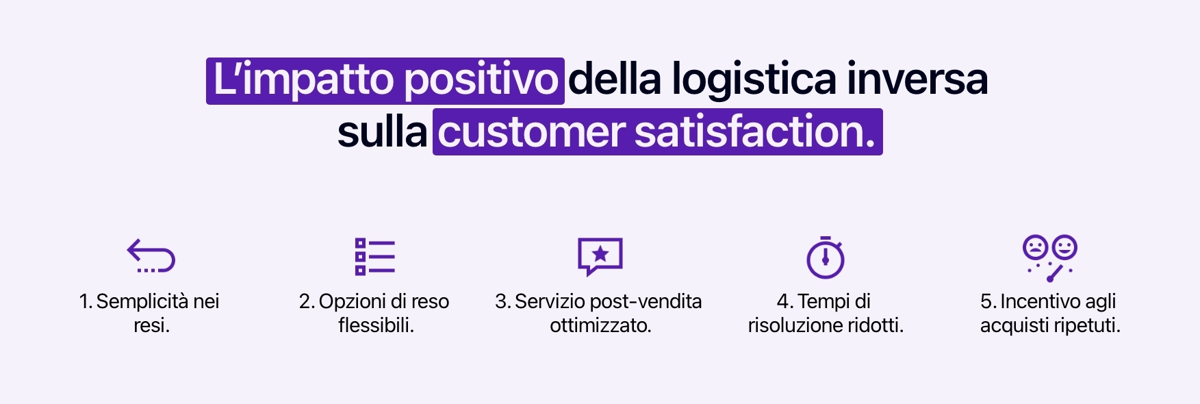 Diagramma che mostra i 5 principali benefici della logistica inversa sulla soddisfazione del cliente.