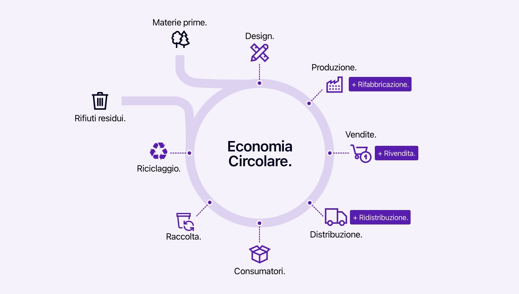 Diagramma che illustra il funzionamento dell'economia circolare.