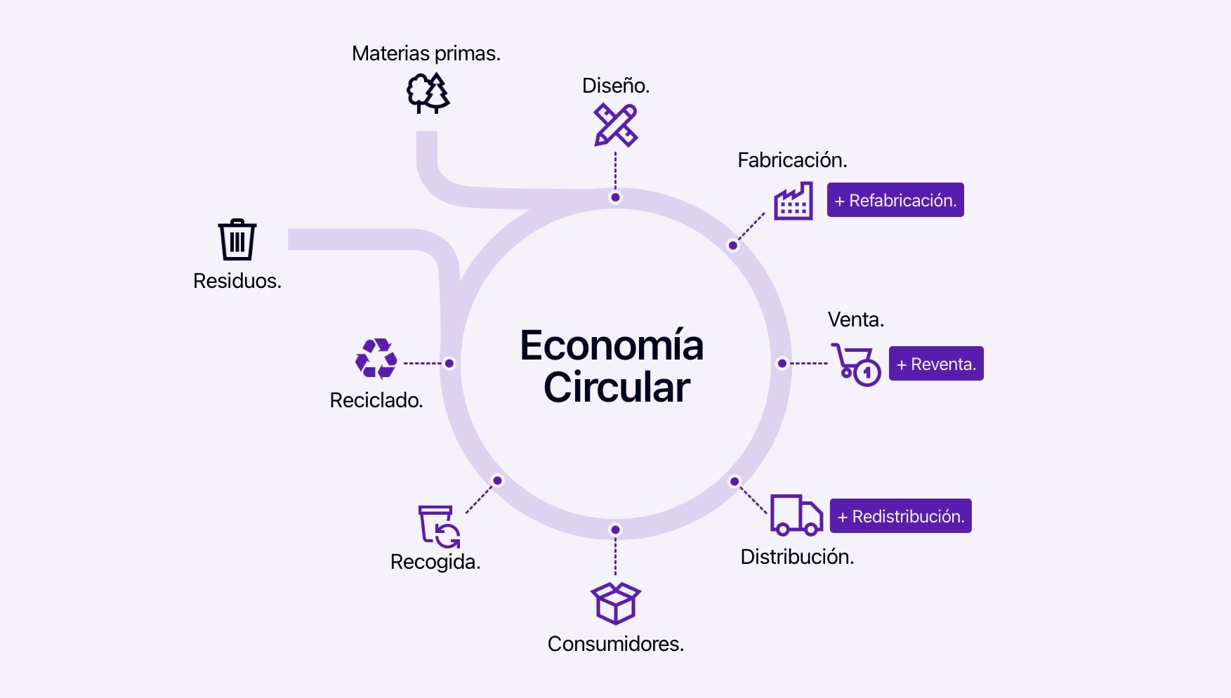 Diagrama que presenta el principio de la economía circular.