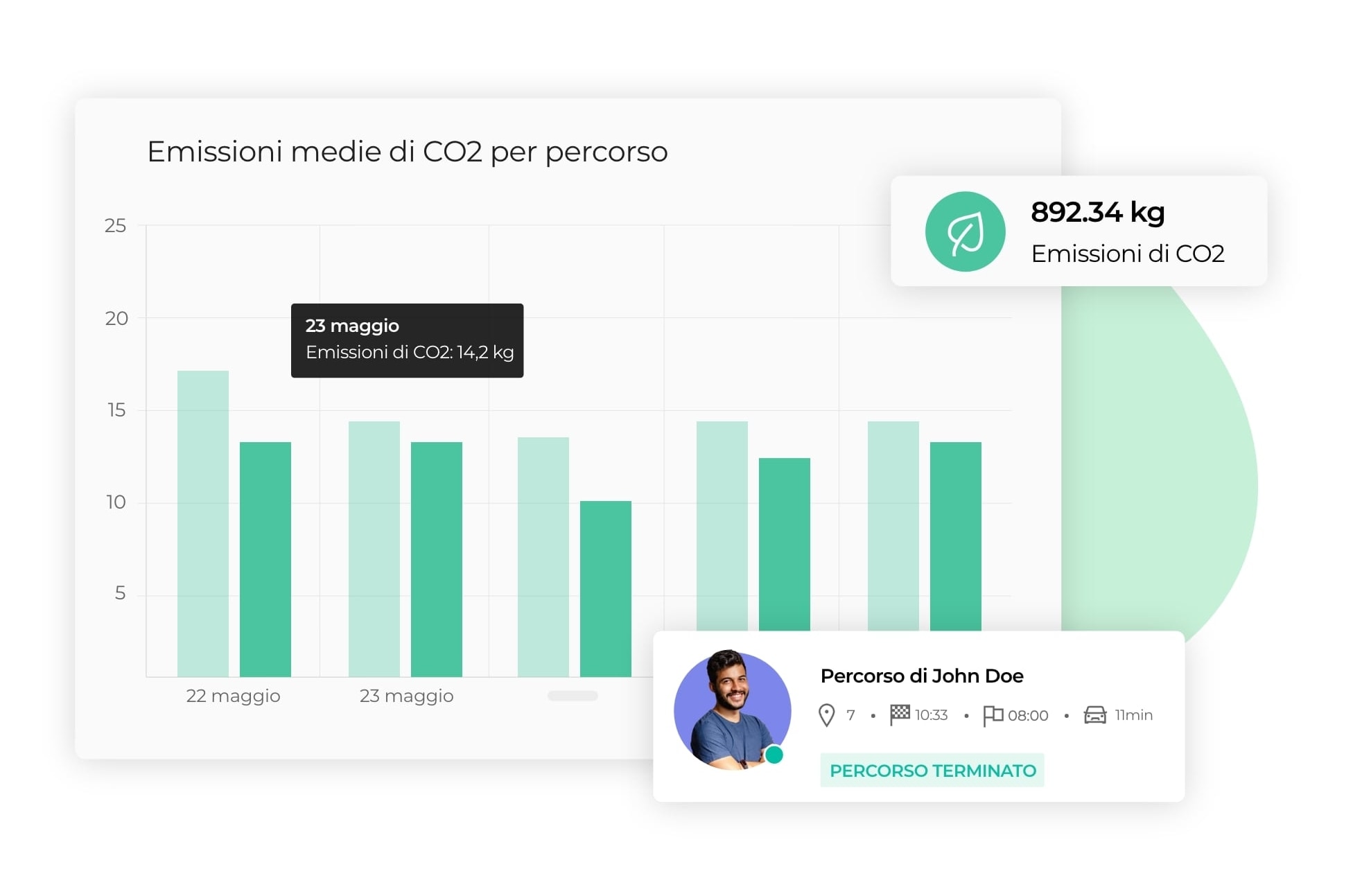 Diagramma che mostra le emissioni di CO2 per percorso.