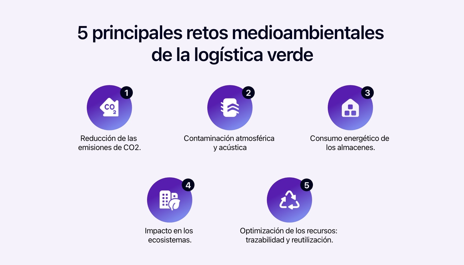 Diagrama que muestra los 5 principales retos medioambientales de la logística verde.