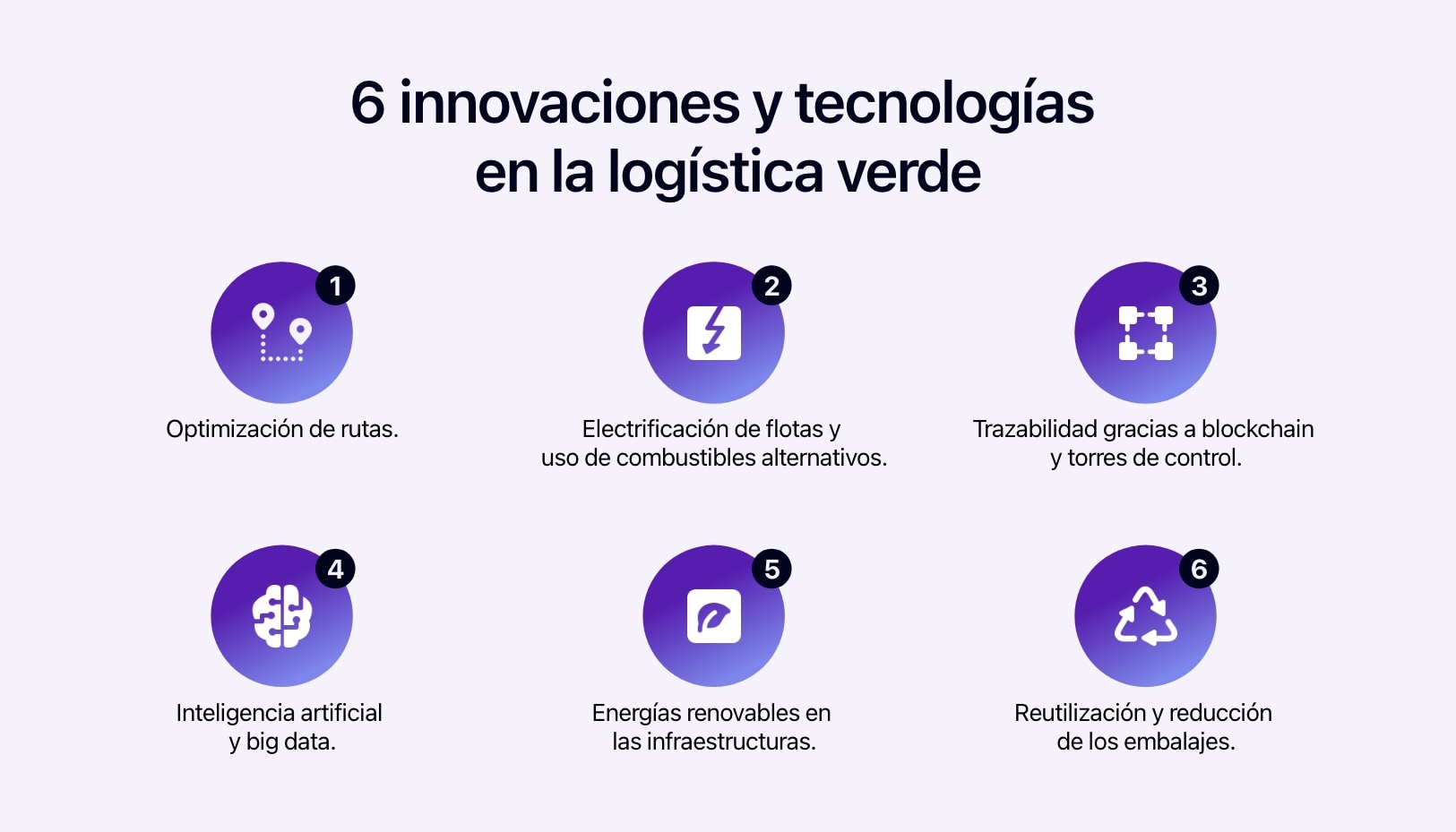 Diagrama que muestra 6 innovaciones y tecnologías en la logística verde.