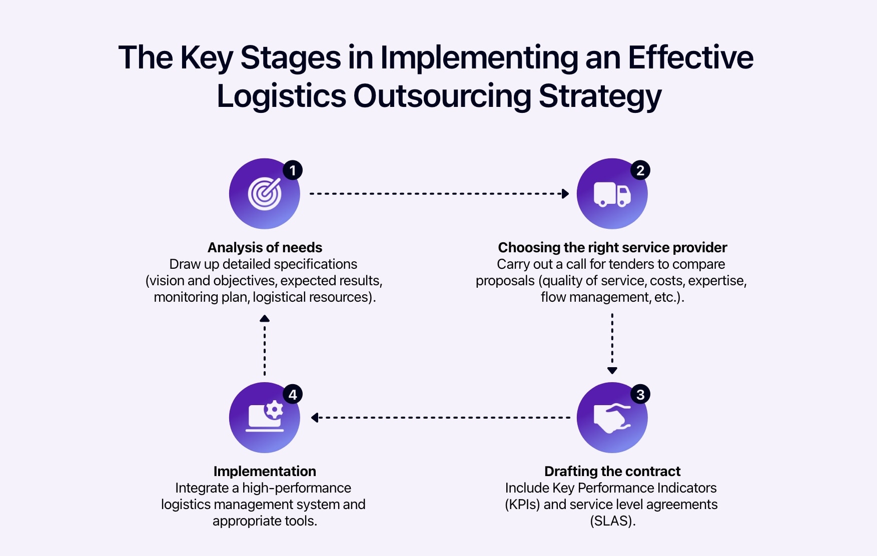 Diagram showing the steps to follow to implement an effective outsourcing strategy.