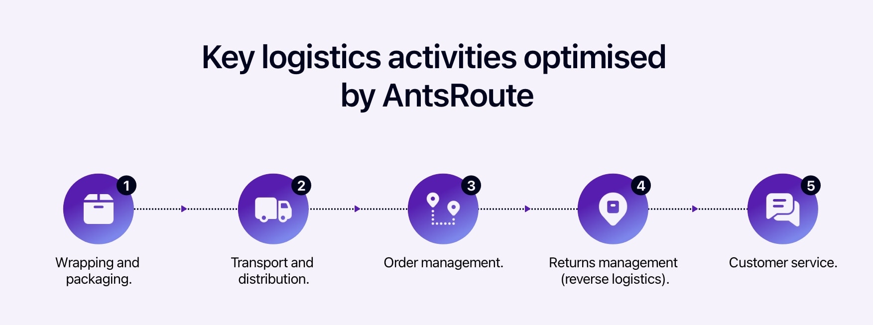 Diagram showing key logistics activities optimised by AntsRoute.