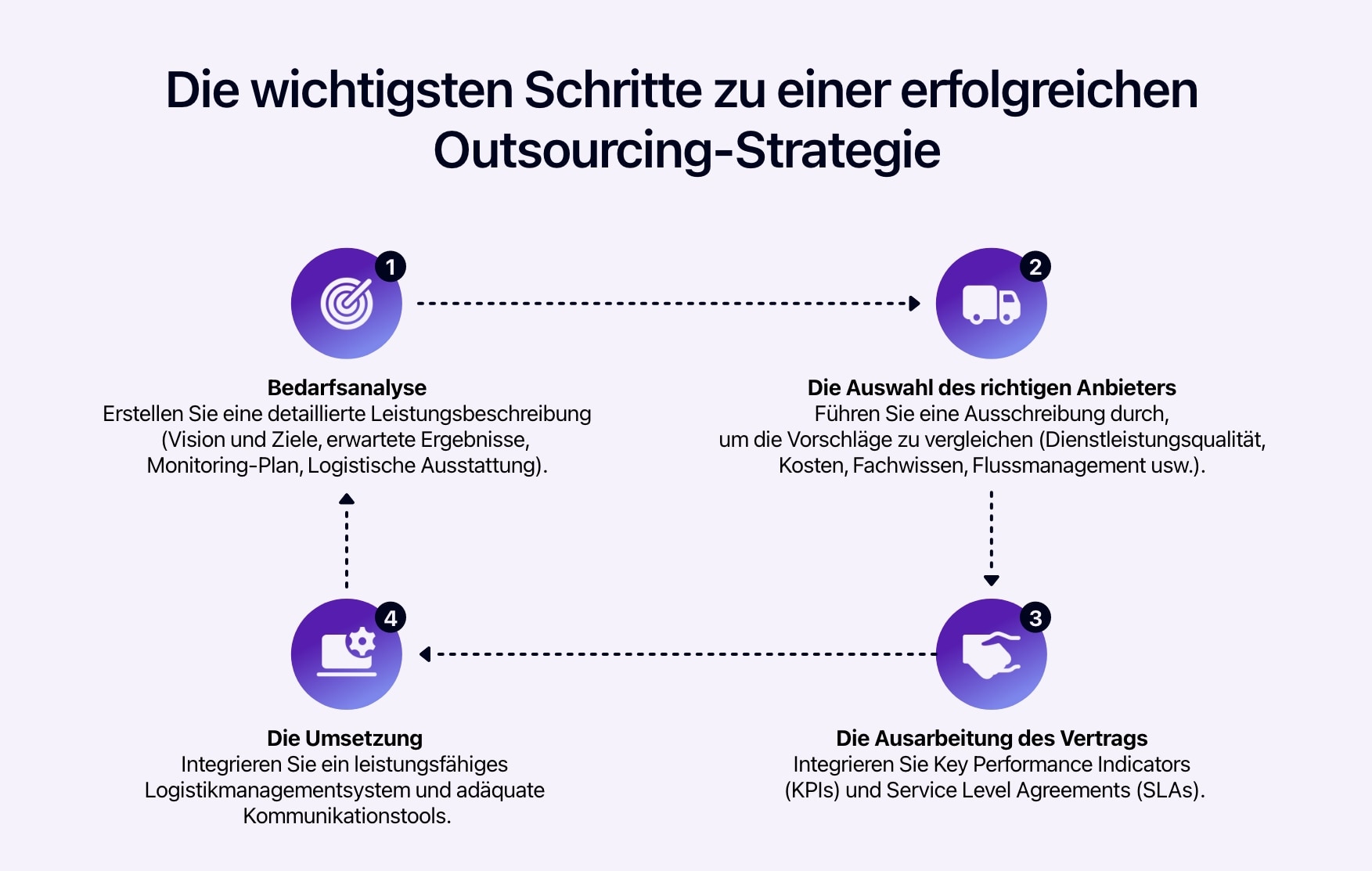 Schema mit den wichtigsten Schritten zur Umsetzung einer erfolgreichen Logistik-Outsourcing-Strategie.