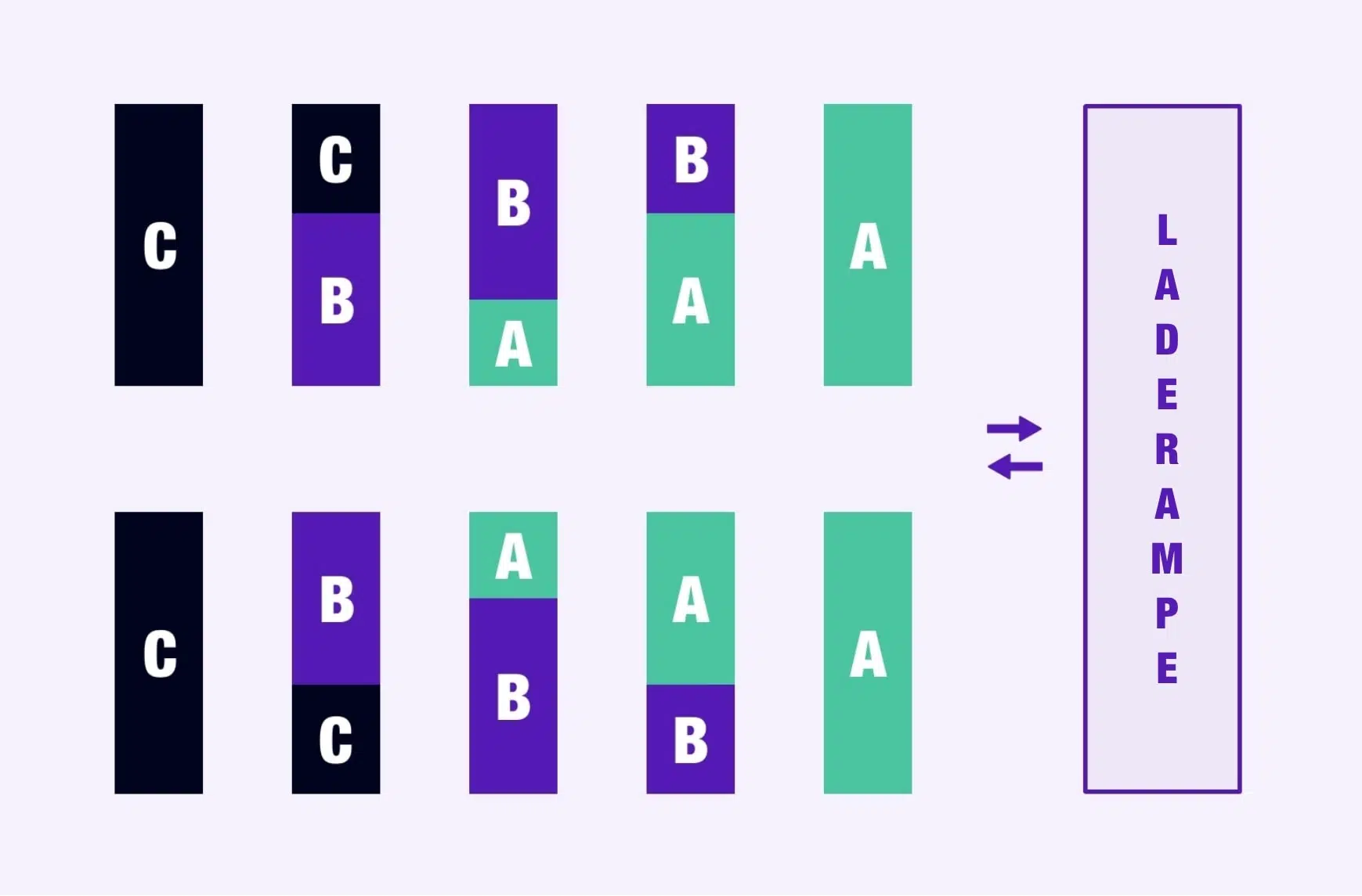 Schema, das die ABC-Lagermethode darstellt.