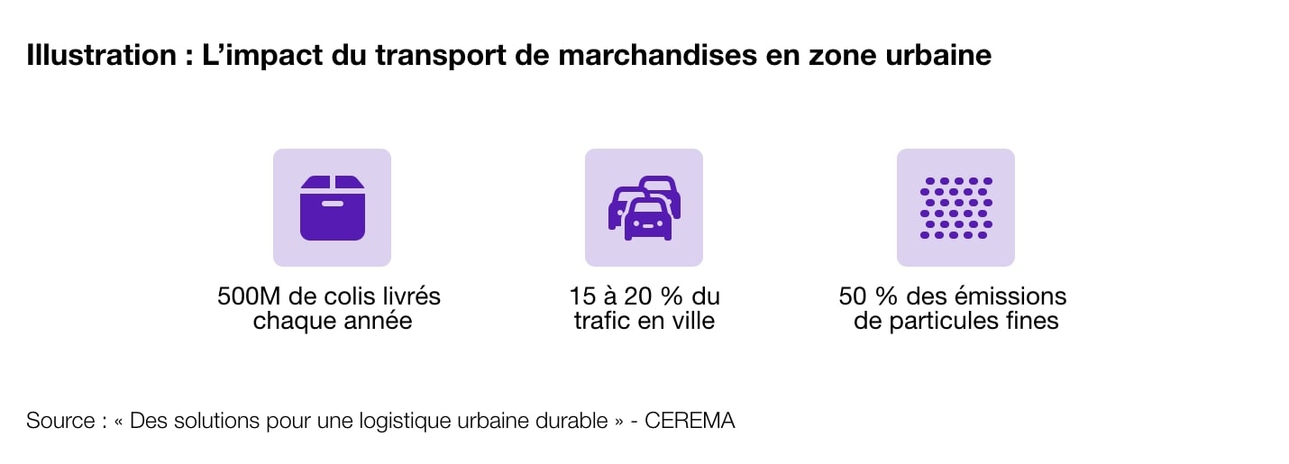 Illustration de l’impact du transport de marchandises en zone urbaine.
