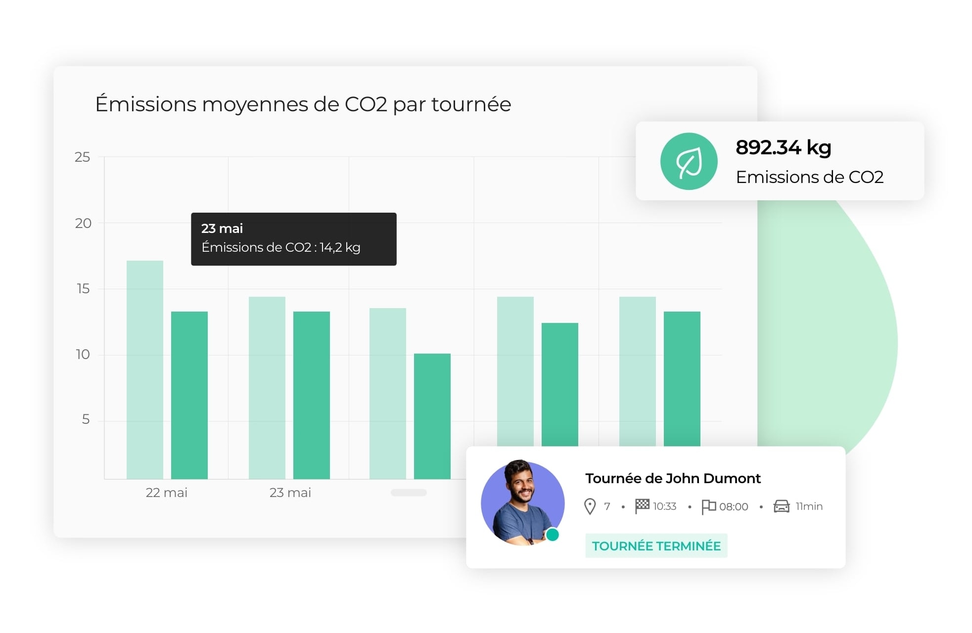 Diagramme montrant les émissions de CO2 par tournée.