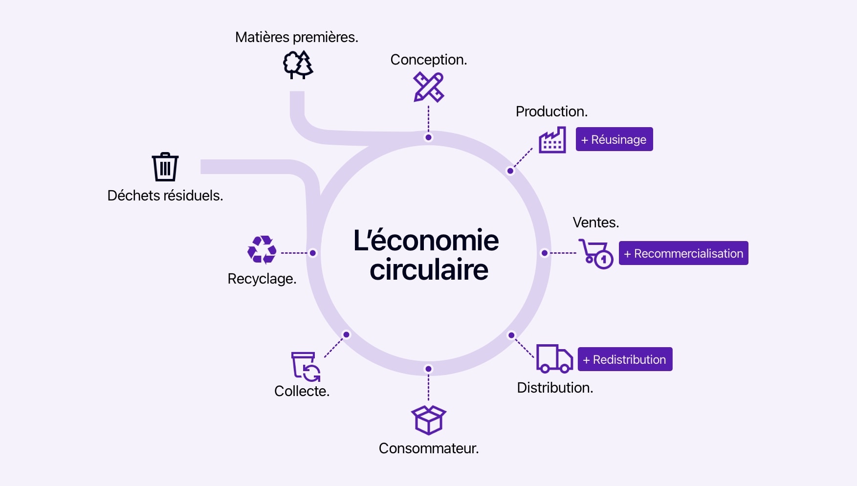 Schéma montrant le fonctionnement de l'économie circulaire.