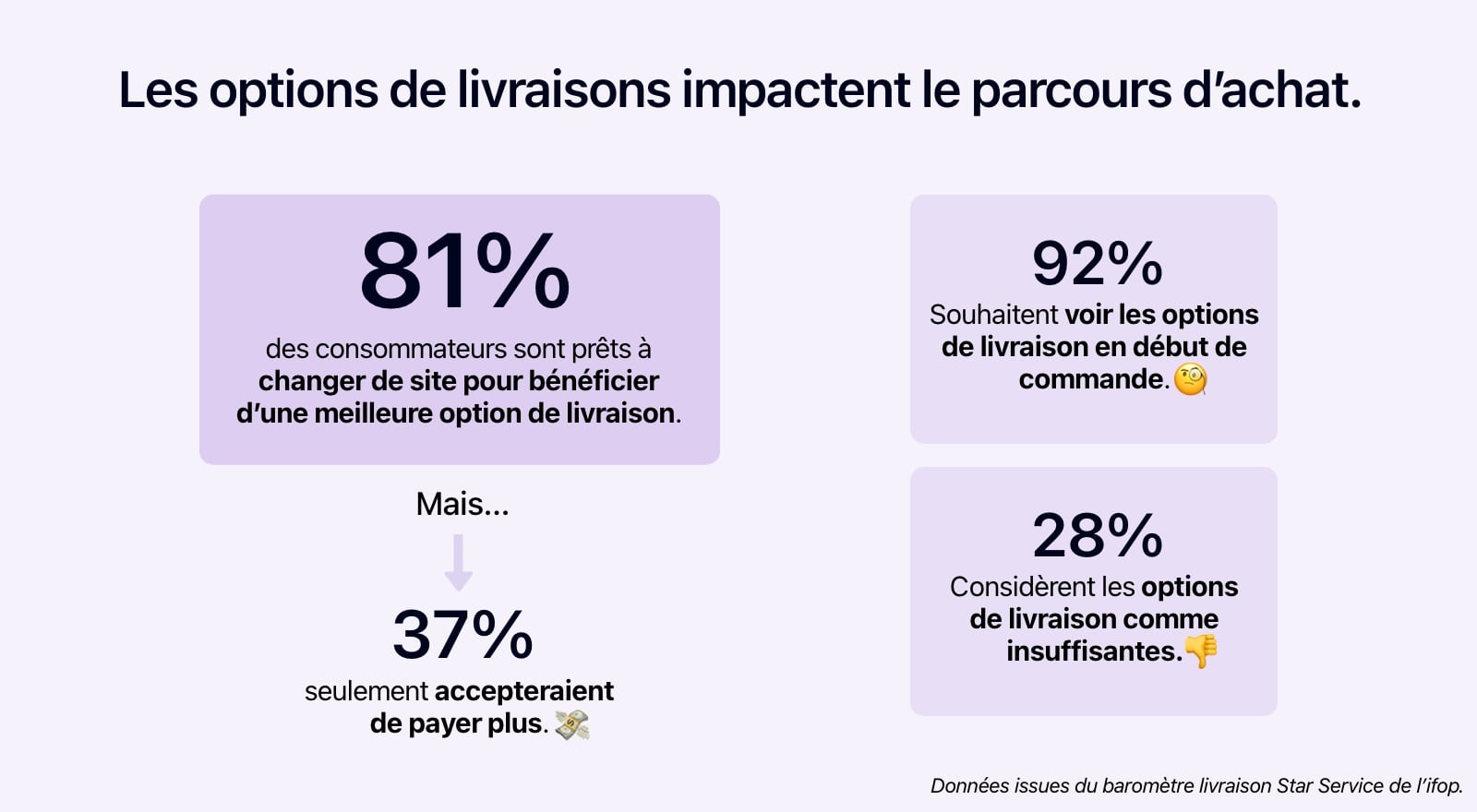 Schéma présentant l'impact des options de livraisons sur le parcours d'achat.