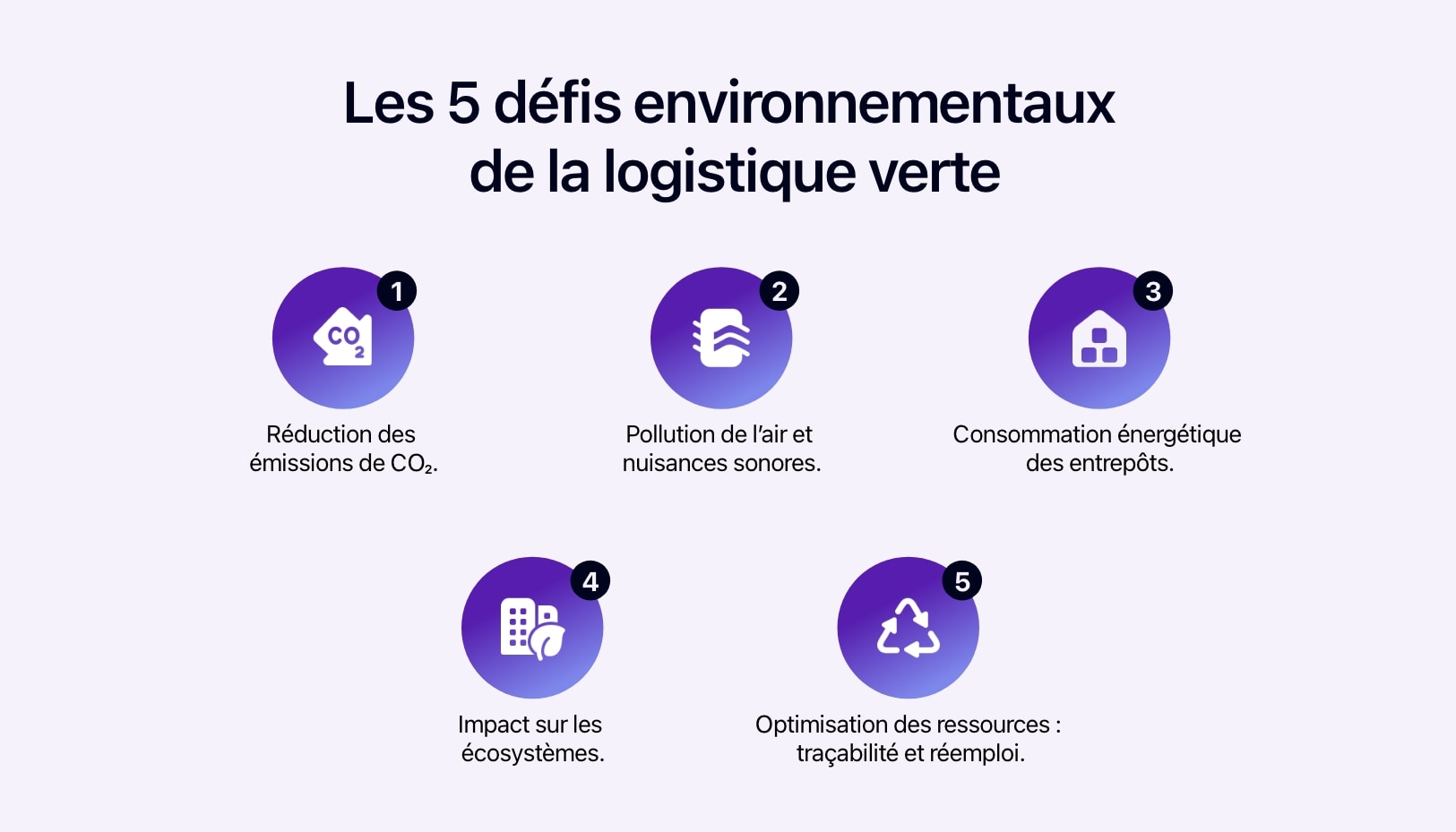 Schéma présentant les 5 défis environnementaux de la logistique verte. 