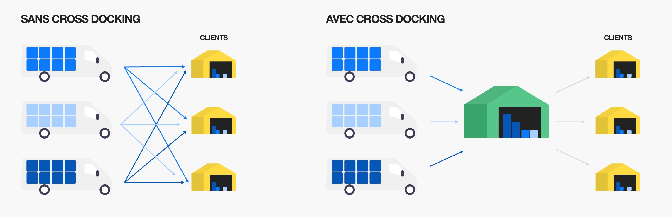 Schéma qui explique comment le cross-docking élimine les kilomètres inutiles