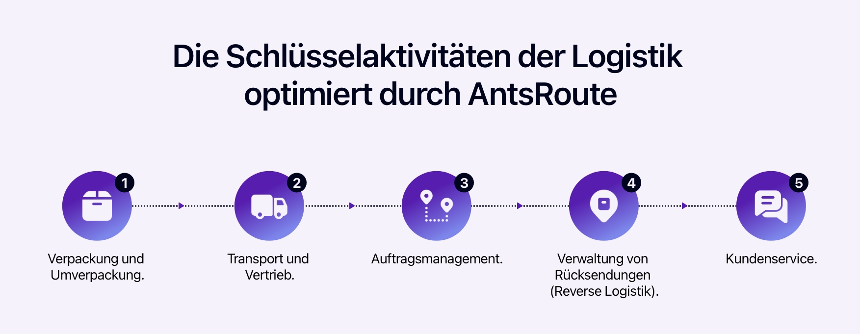 Schema, das die von AntsRoute optimierten Logistikaktivitäten darstellt.