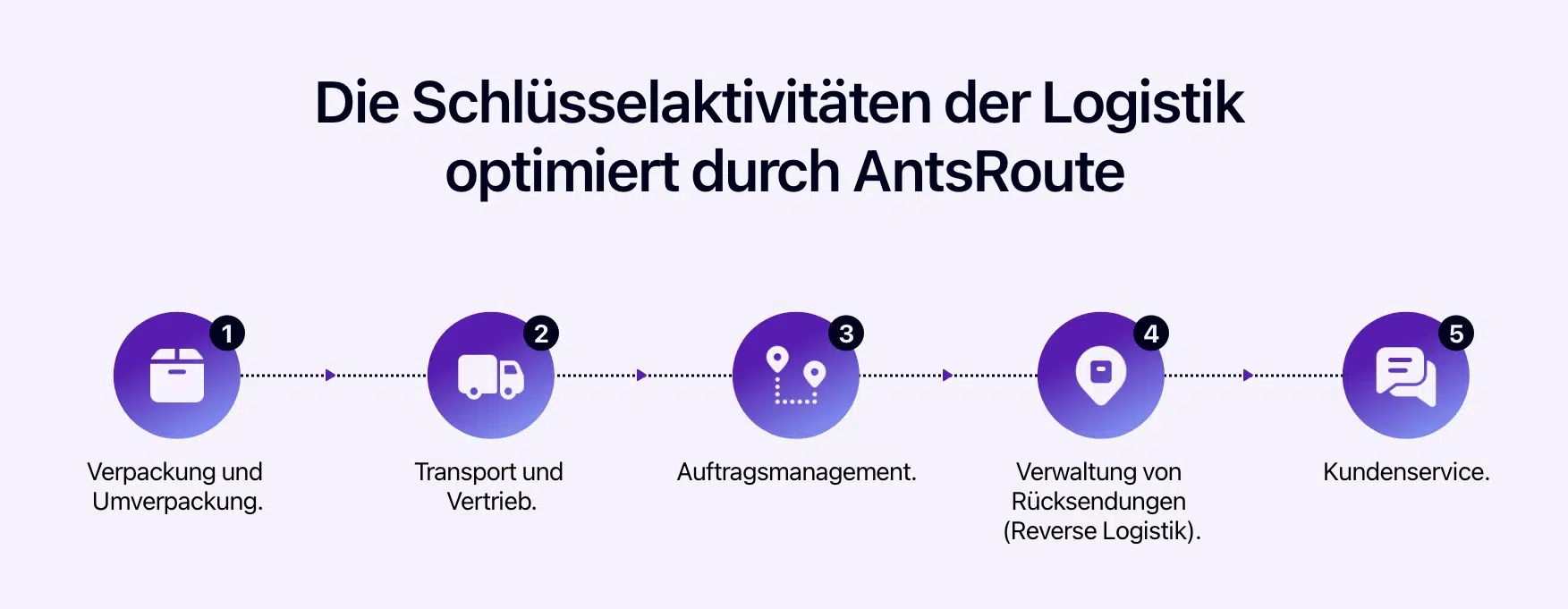 Schema, das die von AntsRoute optimierten Logistikaktivitäten darstellt.