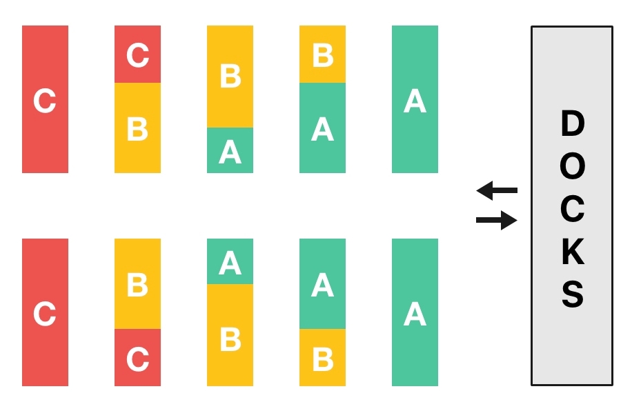 Schema, das die Lagerung von Waren in einem Lagerhaus nach der ABC-Methode zeigt.