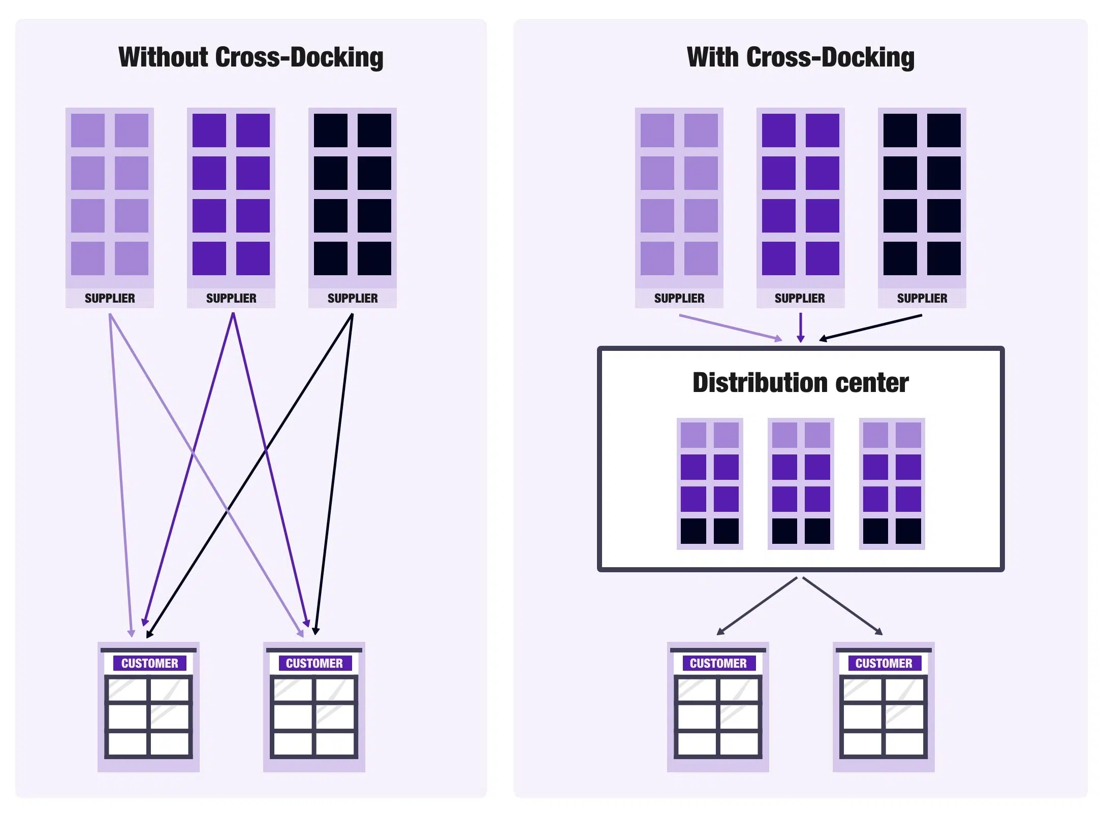 Diagram showing how cross-docking platforms work.