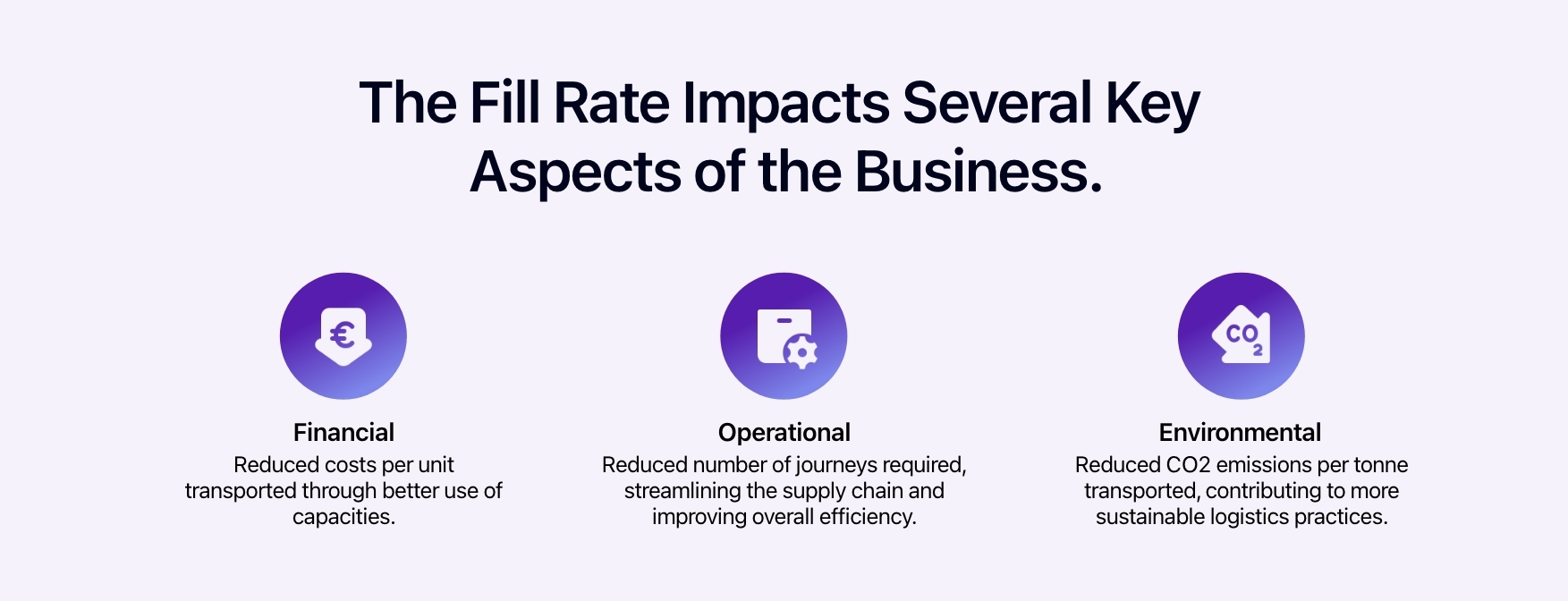 Diagram showing the three aspects of the business on which the fill rate has an impact.